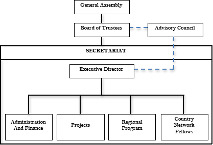 ANSA-EAP Organizational Structure